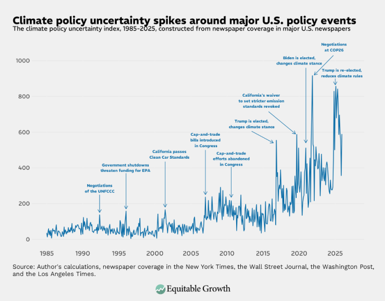 Climate policy uncertainty spikes around major U.S. policy events