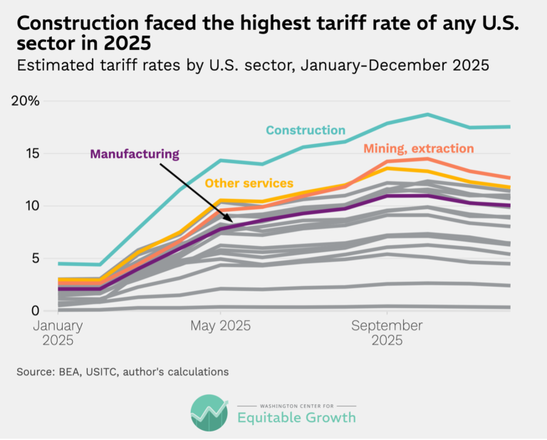 Construction faced the highest tariff rate of any U.S. sector in 2025