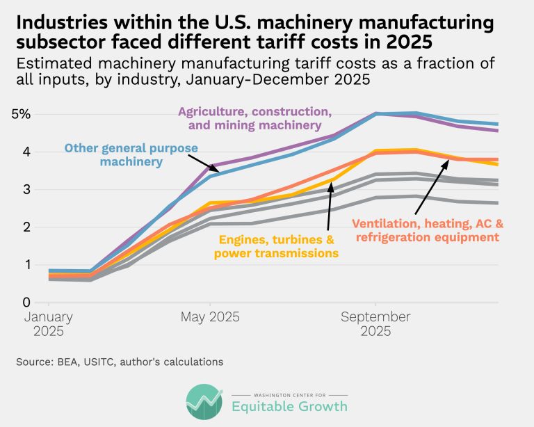 Industries within the U.S. machinery manufacturing subsector faced different tariff costs in 2025