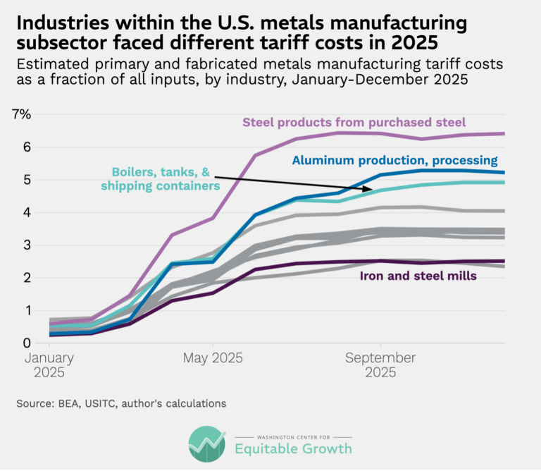 Industries within the U.S. metals manufacturing subsector faced different tariff costs in 2025