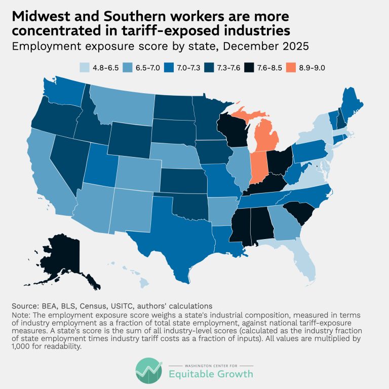 Midwest and Southern workers are more concentrated in tariff-exposed industries