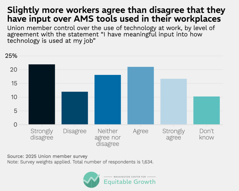 Slightly more workers agree than disagree that they have input over AMS tools used in their workplaces