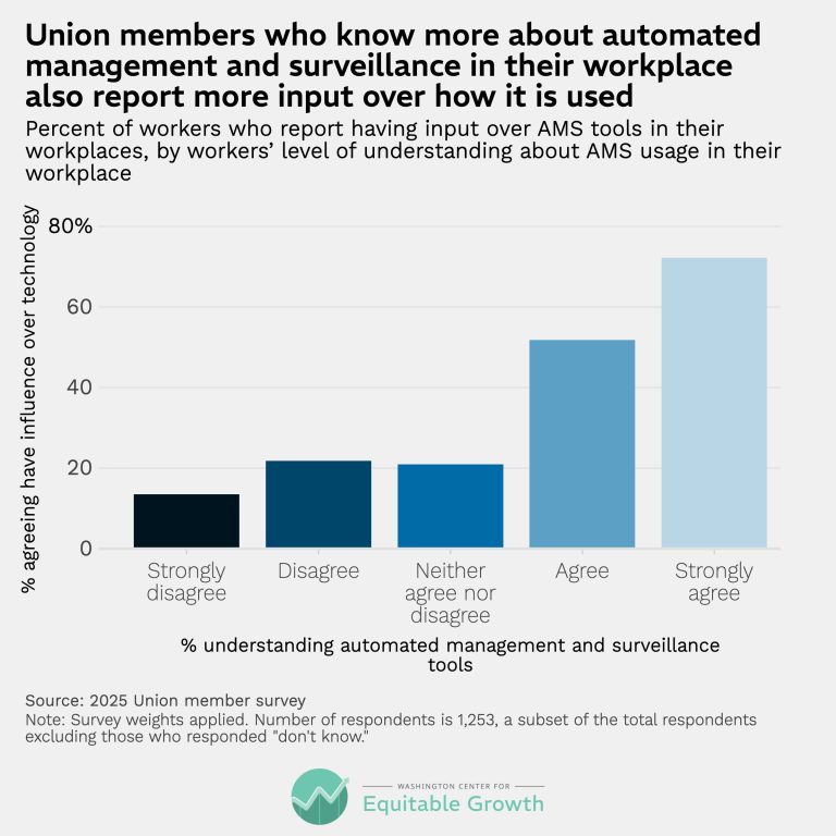 Union members who know more about automated management and surveillance in their workplace also report more input over how it is used