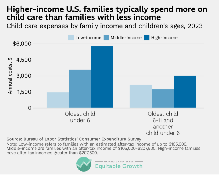 Higher-income U.S. families typically spend more on child care than families with less income