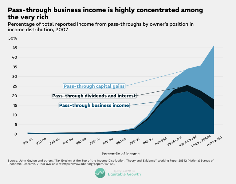 Pass-through business income is highly concentrated among the very rich