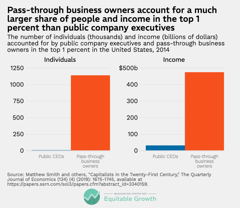 Pass-through business owners account for a much larger share of people and income in the top 1 percent than public company executives
