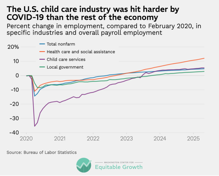 The U.S. child care industry was hit harder by COVID-19 than the rest of the economy