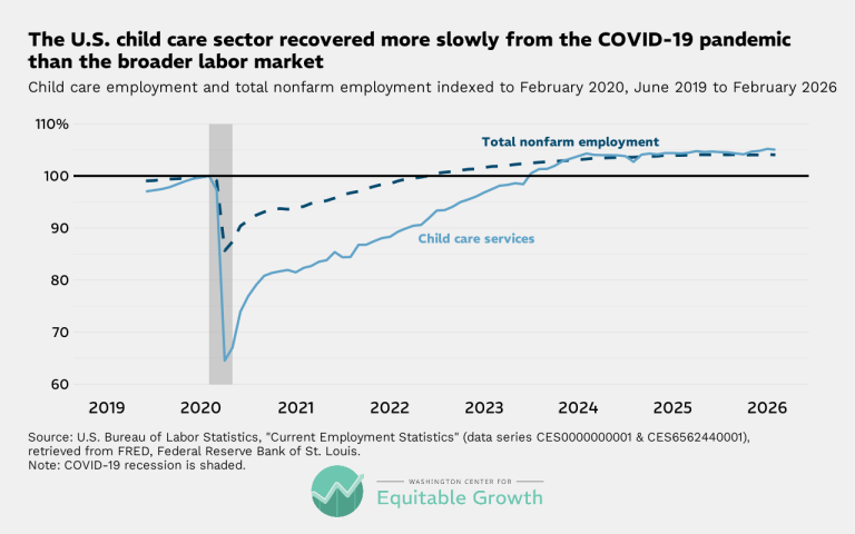 The U.S. child care sector recovered more slowly from the COVID-19 pandemic than the broader labor market