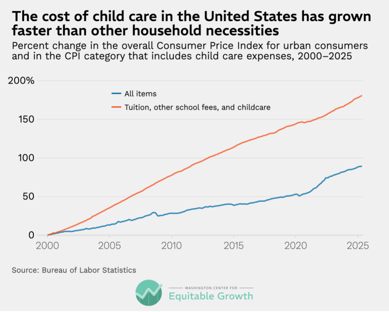 The cost of child care in the United States has grown faster than other household necessities