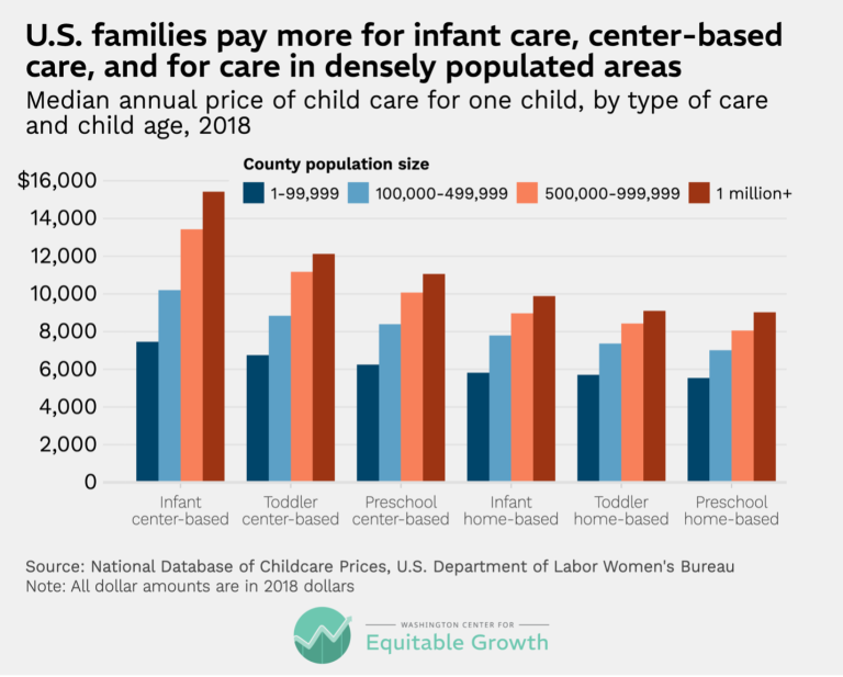 U.S. families pay more for infant care, center-based care, and for care in densely populated areas