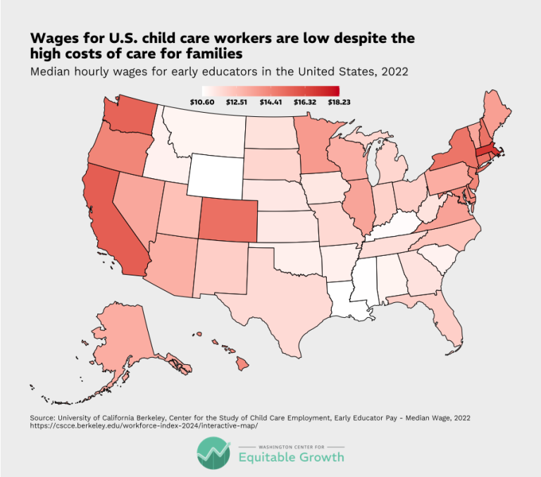 Wages for U.S. child care workers are low despite the high costs of care for families