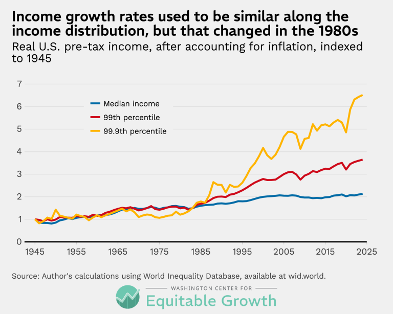 Income growth rates used to be similar along the income distribution, but that changed in the 1980s
