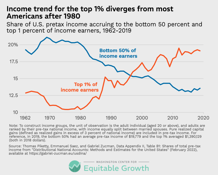 Income trend for the top 1% diverges from most Americans after 1980