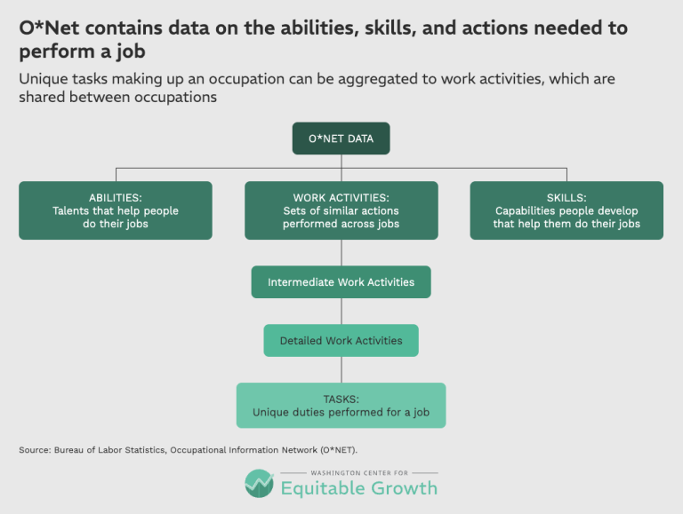 O*NET contains data on the abilities, skills, and actions needed to perform a job – revised