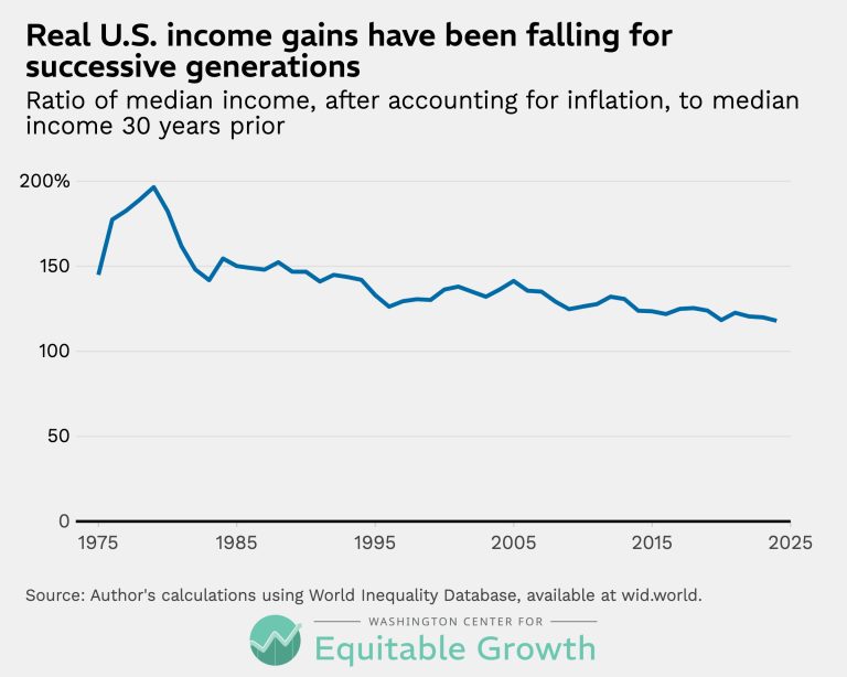 Real U.S. income gains have been falling for successive generations