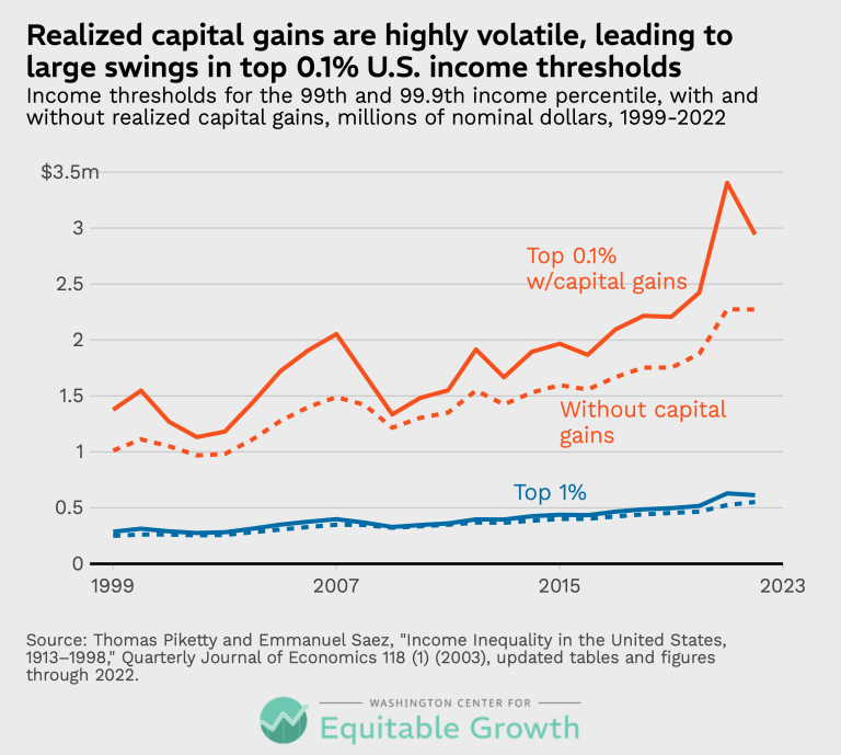 Realized capital gains are highly volatile, leading to large swings in the top 0.1% U.S. income thresholds
