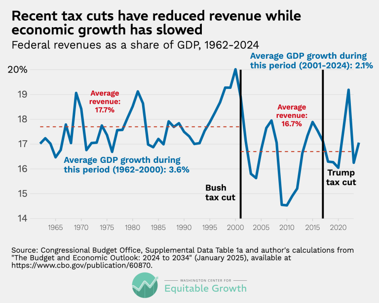 Recent tax cuts have reduced revenue while economic growth has slowed