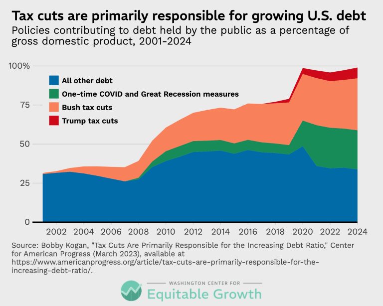 Tax cuts are primarily responsible for the growing U.S. debt
