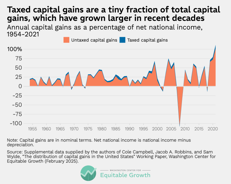 Taxed capital gains are a tiny fraction of total capital gains, which have grown larger in recent decades