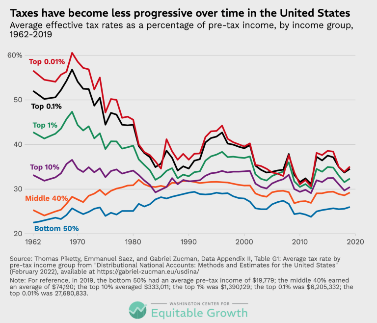 Taxes have become less progressive over time in the United States