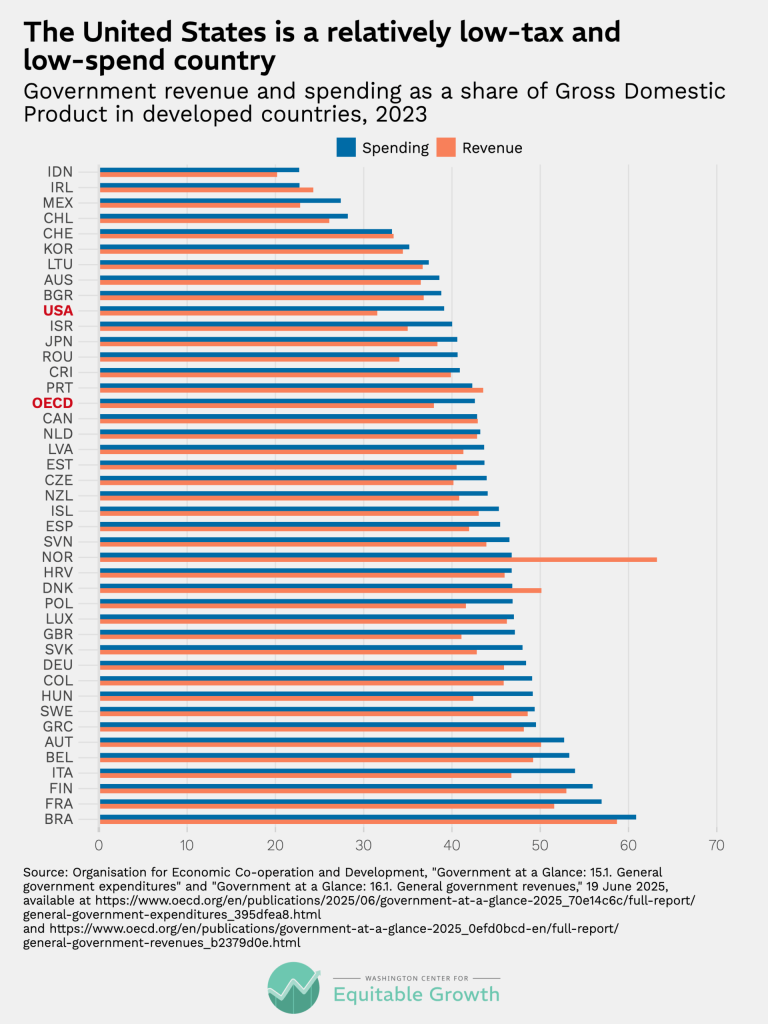 The United States is a relatively low-tax and low-spend country