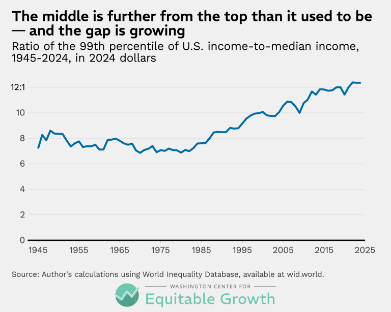 The middle is further from the top than it used to be—and the gap is growing