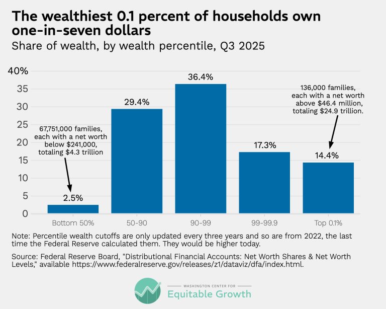 The wealthiest 0.1 percent of households own one-in-seven dollars