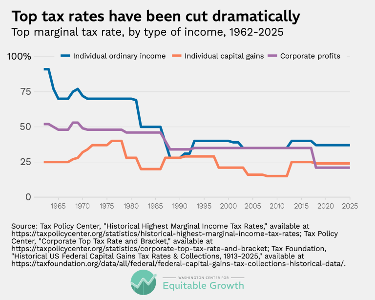 Top tax rates have been cut dramatically