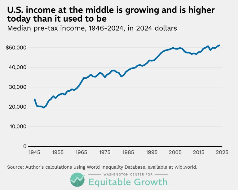 U.S. income at the middle is growing and is higher today than it used to be