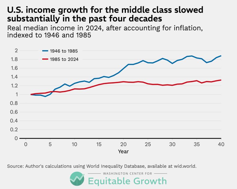 U.S. income growth for the middle class slowed substantially in the past four decades