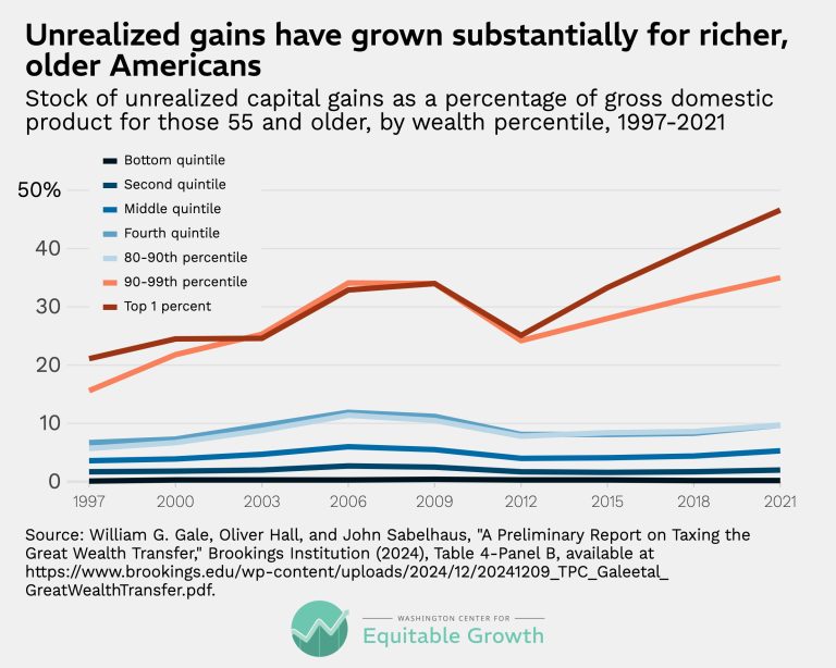 Unrealized gains have grown substantially for richer, older Americans