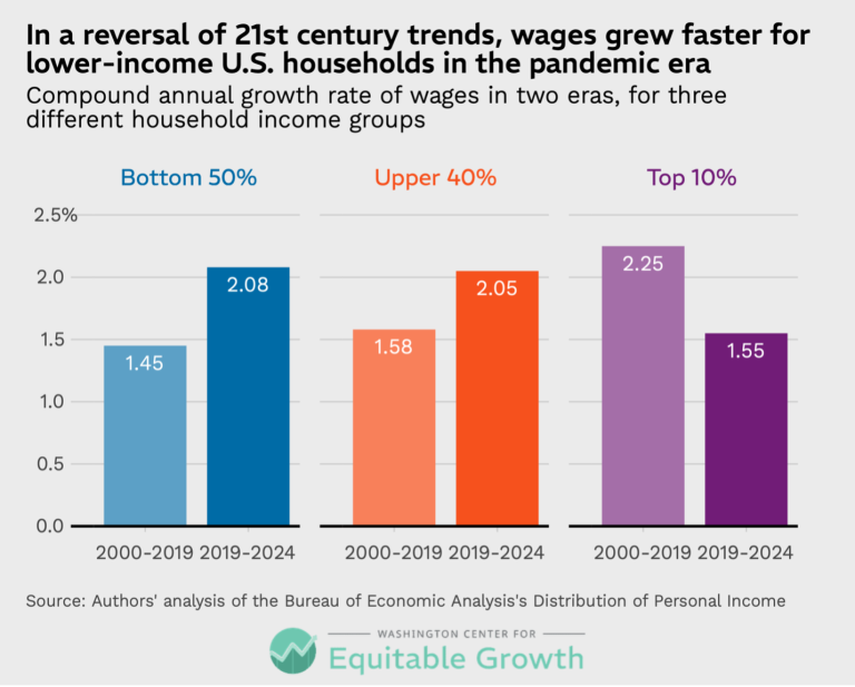 In a reversal of 21st century trends, wages grew faster for lower-income U.S. households in the pandemic era