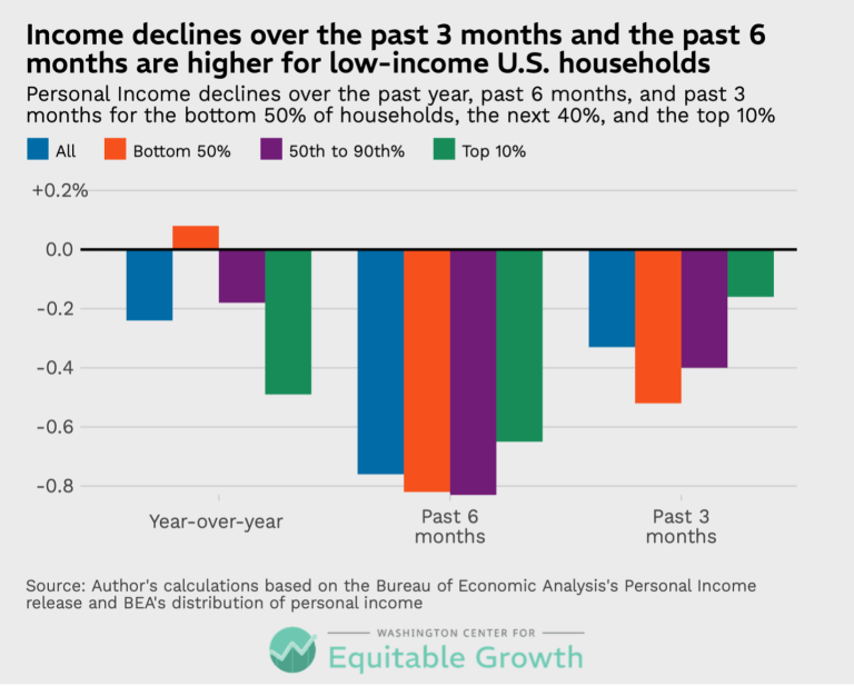 Income declines over the past 3 months and the past 6 months are higher for low-income U.S. households