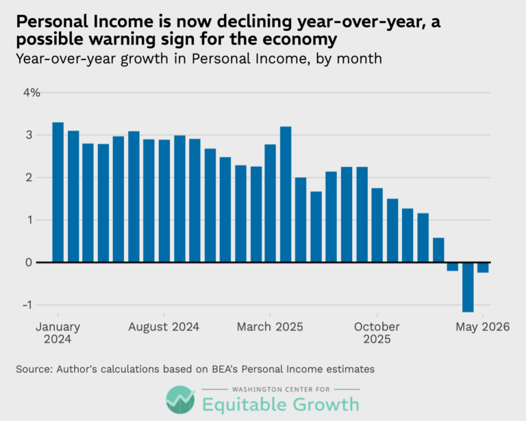 Personal Income is now declining year-over-year, a possible warning sign for the economy