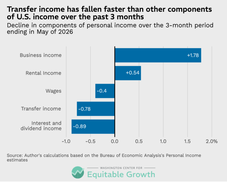 Transfer income has fallen faster than other components of U.S. income over the past 3 months
