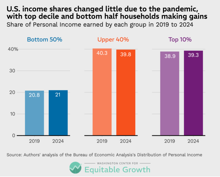 U.S. income shares changed little due to the pandemic, with top decile and bottom half households making gains
