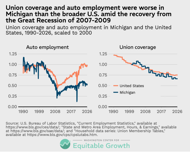 Union coverage and auto employment were worse in Michigan than the broader U.S. amid the recovery from the Great Recession of 2007-2009