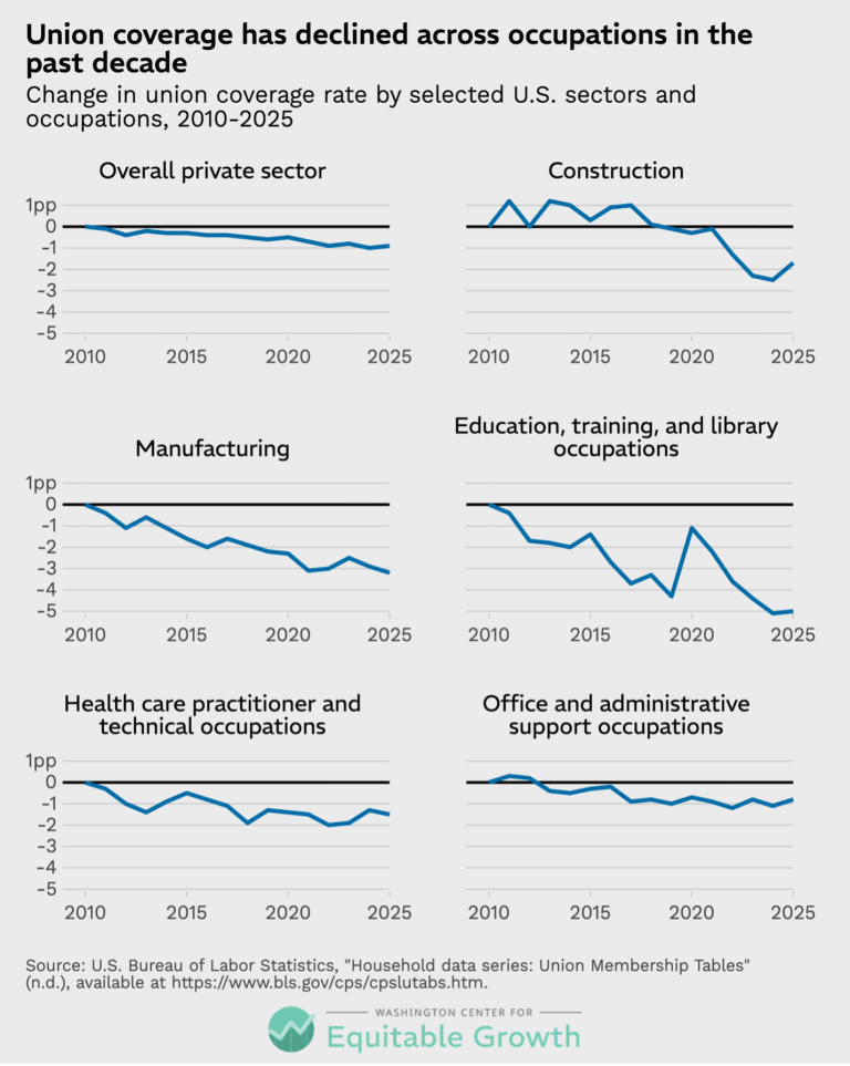Union coverage has declined across occupations in the past decade