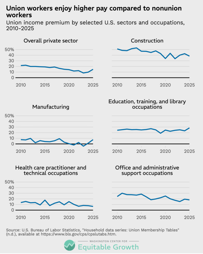 Union workers enjoy higher pay compared to nonunion workers
