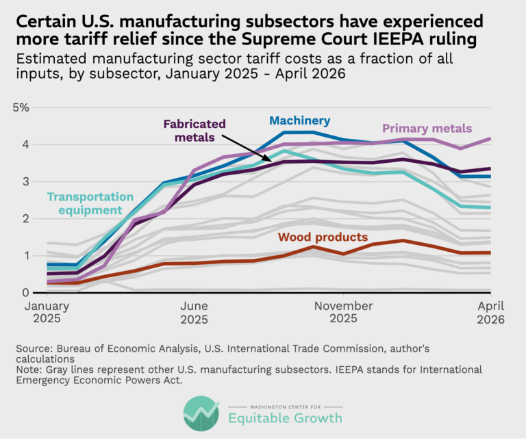 Certain U.S. manufacturing subsectors have experienced more tariff relief since the Supreme Court IEEPA ruling