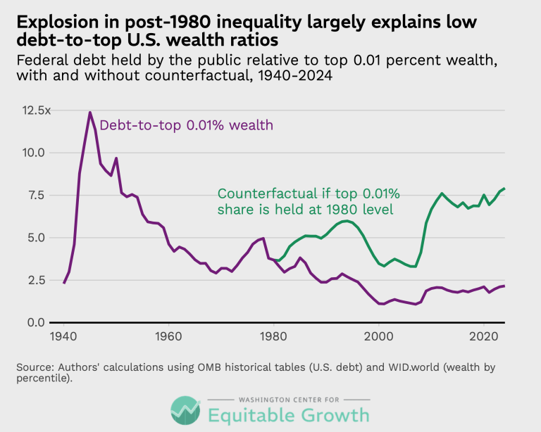 Explosion in post-1980 inequality largely explains low debt-to-top U.S. wealth ratios
