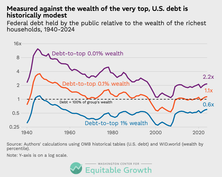 Measured against the wealth of the very top, U.S. debt is historically modest