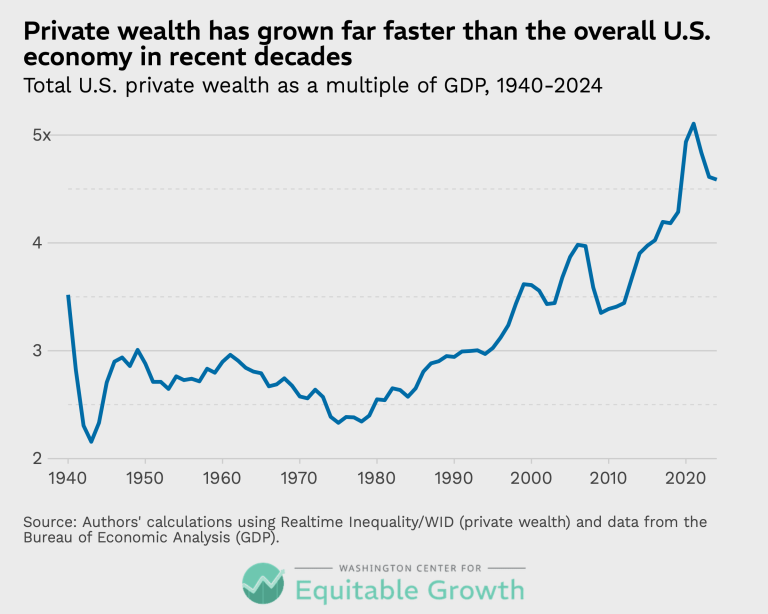 Private wealth has grown far faster than the overall U.S. economy in recent decades