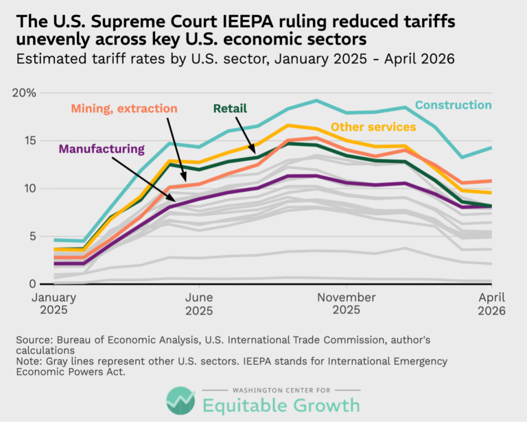 The U.S. Supreme Court IEEPA ruling reduced tariffs unevenly across key U.S. economic sectors