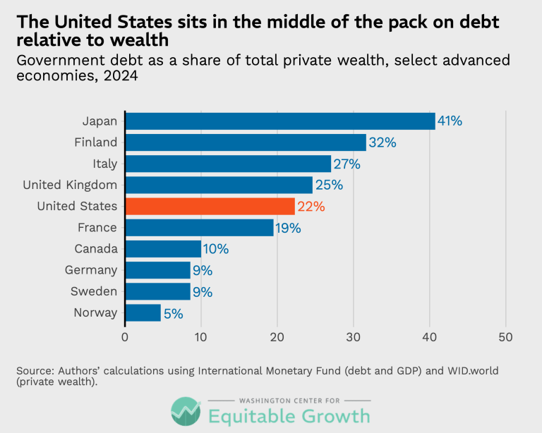 The United States sits in the middle of the pack on debt relative to wealth