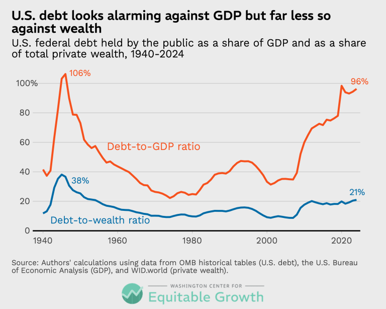 U.S. debt looks alarming against GDP but far less so against wealth