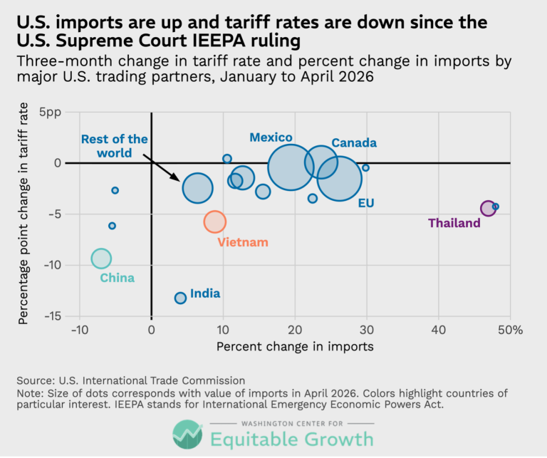 U.S. imports are up and tariff rates are down since the U.S. Supreme Court IEEPA ruling