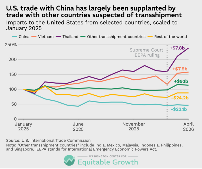 U.S. trade with China has largely been supplanted by trade with other countries suspected of transshipment