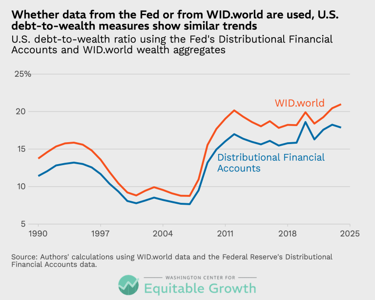 Whether data from the Fed or from WID.world are used, U.S. debt-to-wealth measures show similar trends