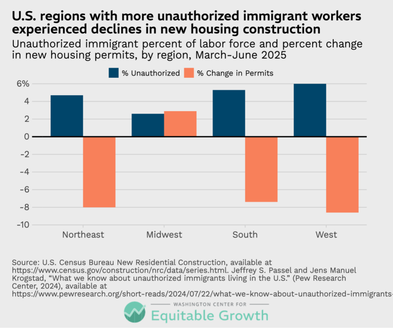 U.S. regions with more unauthorized immigrant workers experienced declines in new housing construction